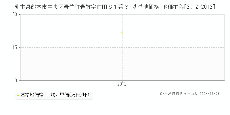 熊本県熊本市中央区春竹町春竹字前田６１番８ 基準地価格 地価推移[2012-2012]