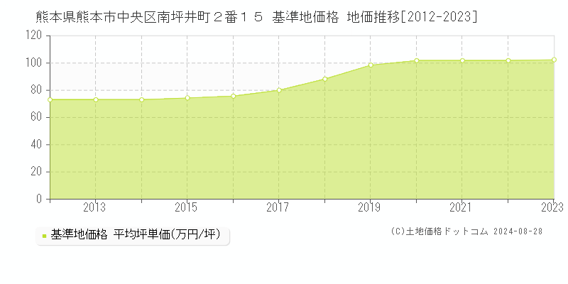 熊本県熊本市中央区南坪井町２番１５ 基準地価格 地価推移[2012-2023]