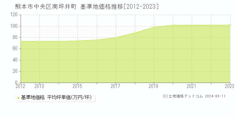 熊本市中央区南坪井町の基準地価推移グラフ 