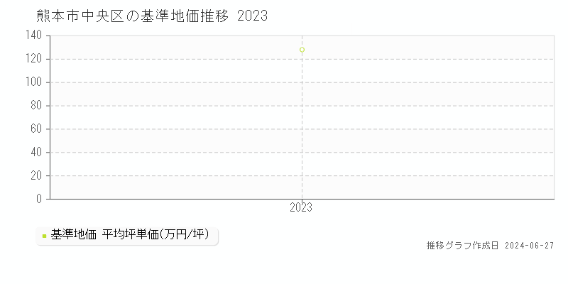 熊本市中央区の基準地価推移グラフ 