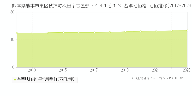 熊本県熊本市東区秋津町秋田字古屋敷３４４１番１３ 基準地価格 地価推移[2012-2023]