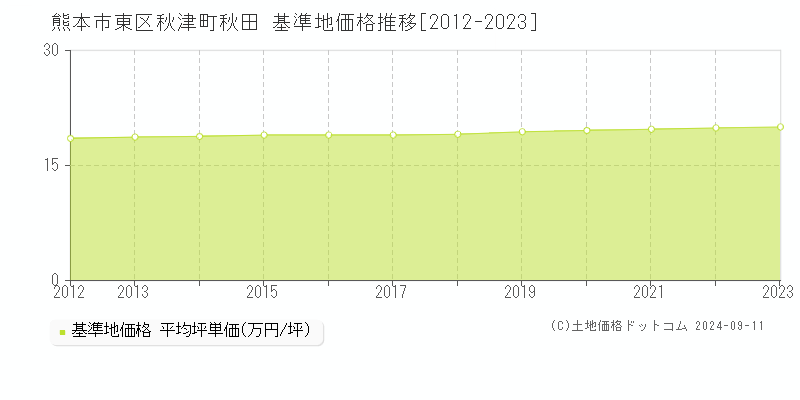 秋津町秋田(熊本市東区)の基準地価格推移グラフ(坪単価)[2012-2023年]