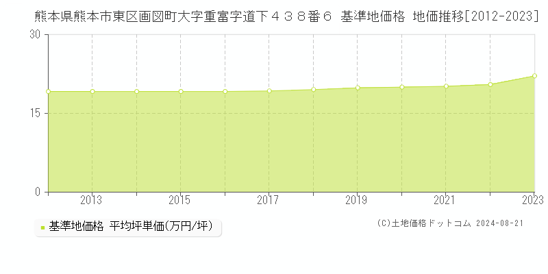 熊本県熊本市東区画図町大字重富字道下４３８番６ 基準地価 地価推移[2012-2024]