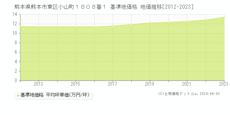 熊本県熊本市東区小山町１８０８番１ 基準地価格 地価推移[2012-2023]