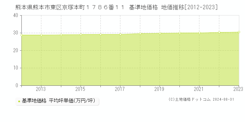 熊本県熊本市東区京塚本町１７８６番１１ 基準地価格 地価推移[2012-2023]