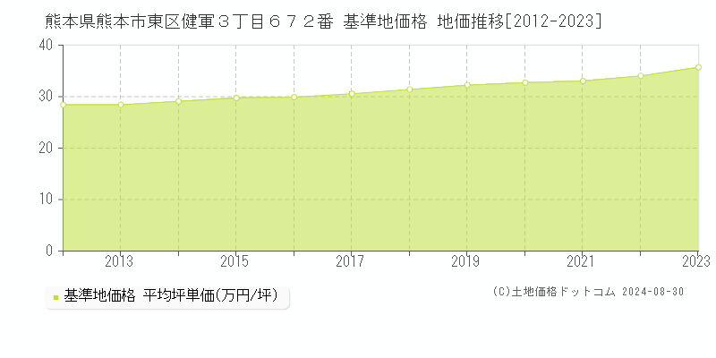 熊本県熊本市東区健軍３丁目６７２番 基準地価格 地価推移[2012-2023]