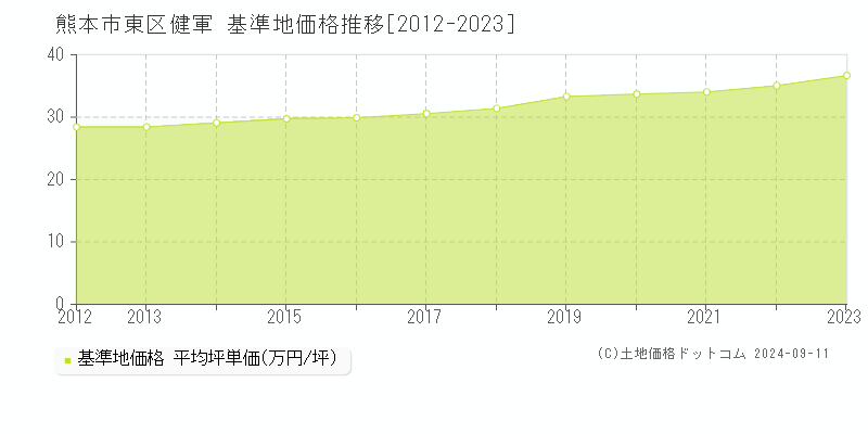 健軍(熊本市東区)の基準地価格推移グラフ(坪単価)[2012-2023年]