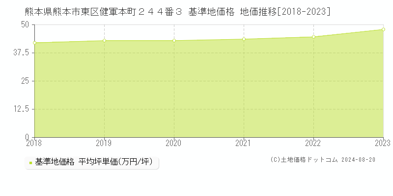 熊本県熊本市東区健軍本町２４４番３ 基準地価 地価推移[2018-2024]