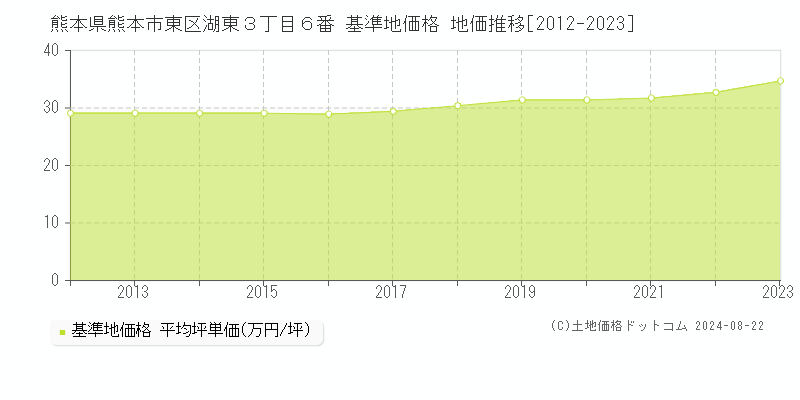 熊本県熊本市東区湖東３丁目６番 基準地価 地価推移[2012-2024]