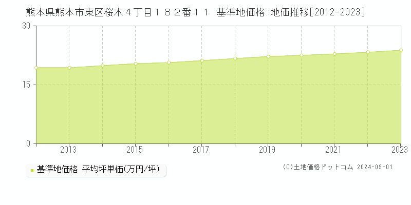 熊本県熊本市東区桜木４丁目１８２番１１ 基準地価格 地価推移[2012-2023]