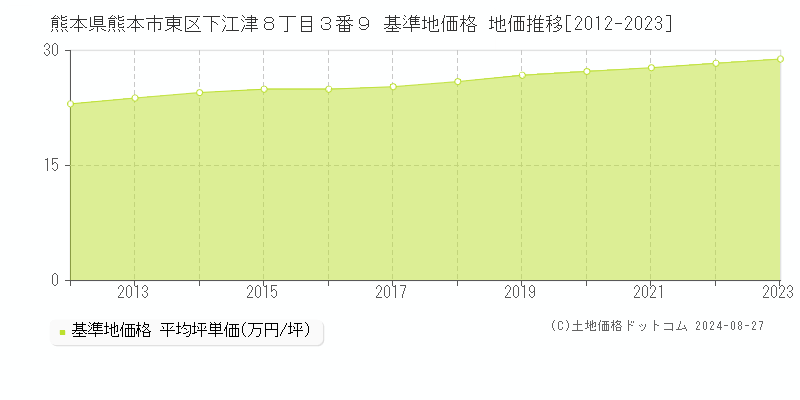 熊本県熊本市東区下江津８丁目３番９ 基準地価格 地価推移[2012-2023]