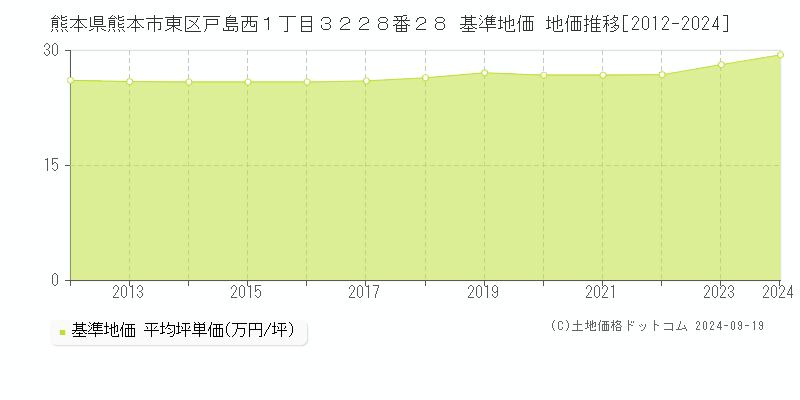 熊本県熊本市東区戸島西１丁目３２２８番２８ 基準地価 地価推移[2012-2024]