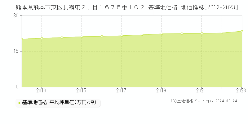 熊本県熊本市東区長嶺東２丁目１６７５番１０２ 基準地価格 地価推移[2012-2023]