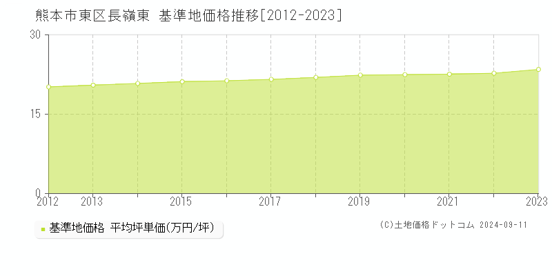 長嶺東(熊本市東区)の基準地価格推移グラフ(坪単価)[2012-2023年]