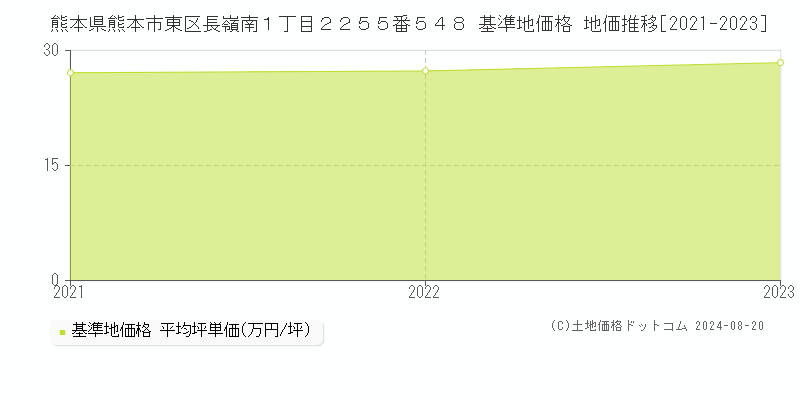 熊本県熊本市東区長嶺南１丁目２２５５番５４８ 基準地価 地価推移[2021-2024]