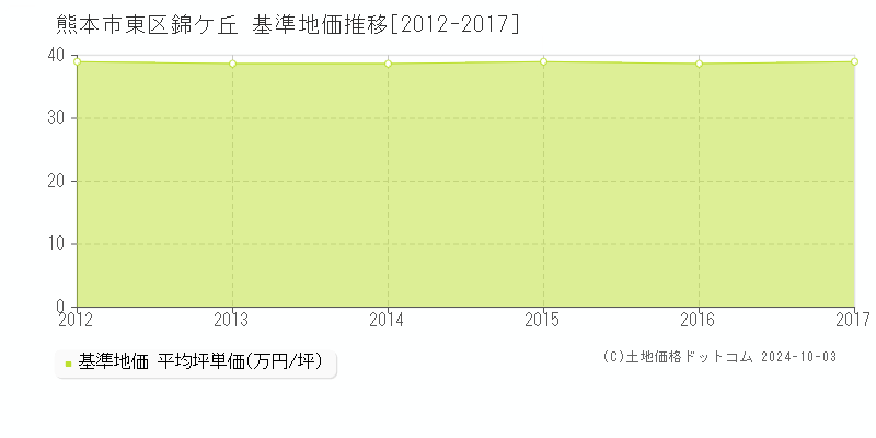 錦ケ丘(熊本市東区)の基準地価推移グラフ(坪単価)[2012-2017年]