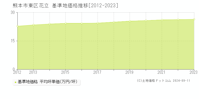 花立(熊本市東区)の基準地価格推移グラフ(坪単価)[2012-2023年]