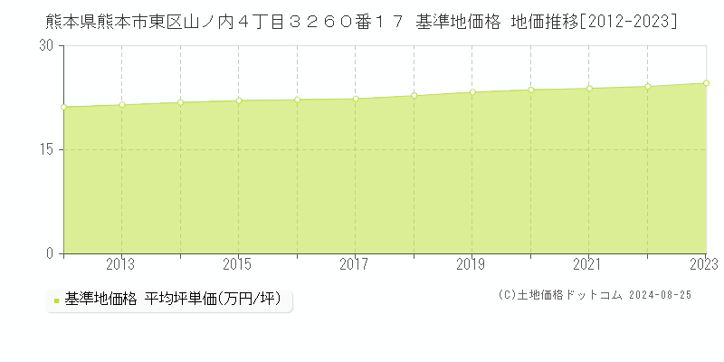 熊本県熊本市東区山ノ内４丁目３２６０番１７ 基準地価 地価推移[2012-2024]