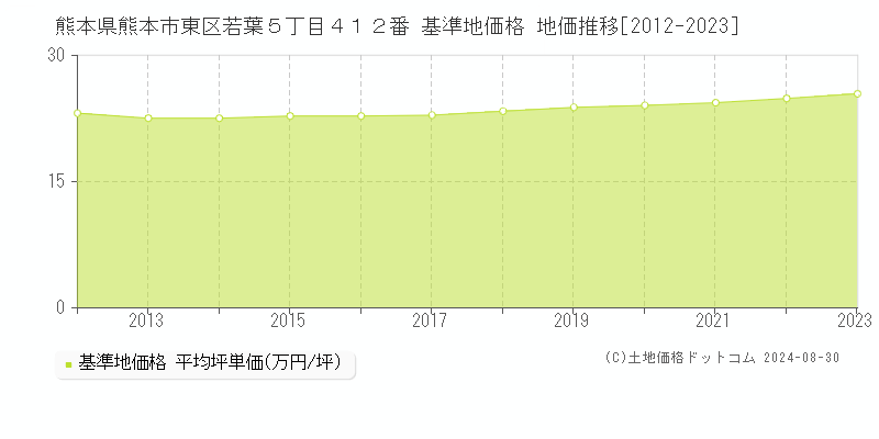 熊本県熊本市東区若葉５丁目４１２番 基準地価格 地価推移[2012-2023]