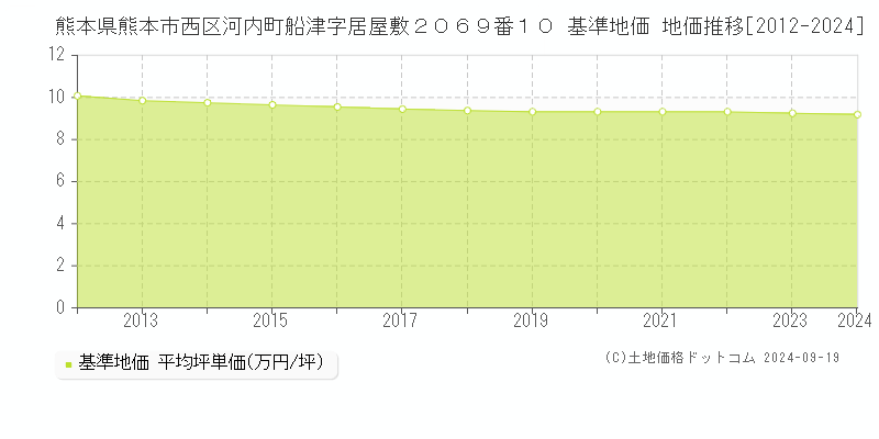 熊本県熊本市西区河内町船津字居屋敷２０６９番１０ 基準地価 地価推移[2012-2024]