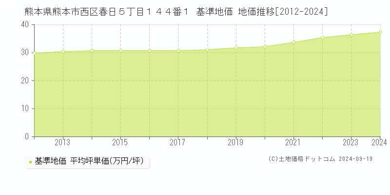 熊本県熊本市西区春日５丁目１４４番１ 基準地価 地価推移[2012-2024]