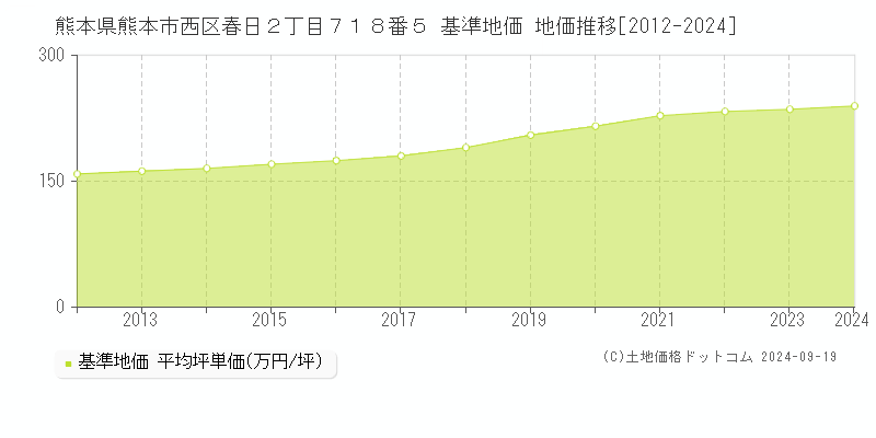 熊本県熊本市西区春日２丁目７１８番５ 基準地価 地価推移[2012-2024]