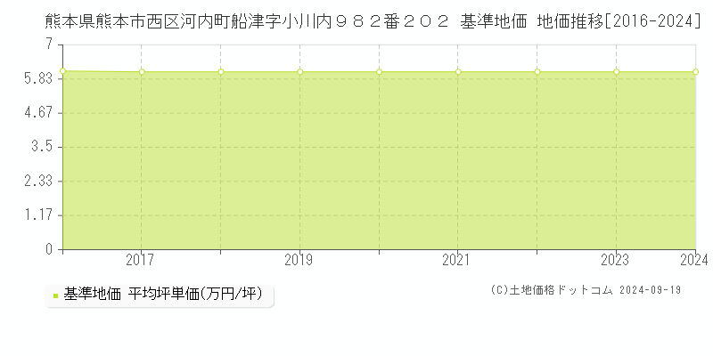 熊本県熊本市西区河内町船津字小川内９８２番２０２ 基準地価 地価推移[2016-2024]