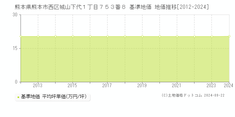 熊本県熊本市西区城山下代１丁目７５３番８ 基準地価 地価推移[2012-2024]