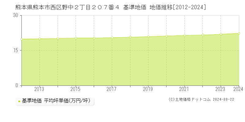 熊本県熊本市西区野中２丁目２０７番４ 基準地価 地価推移[2012-2024]