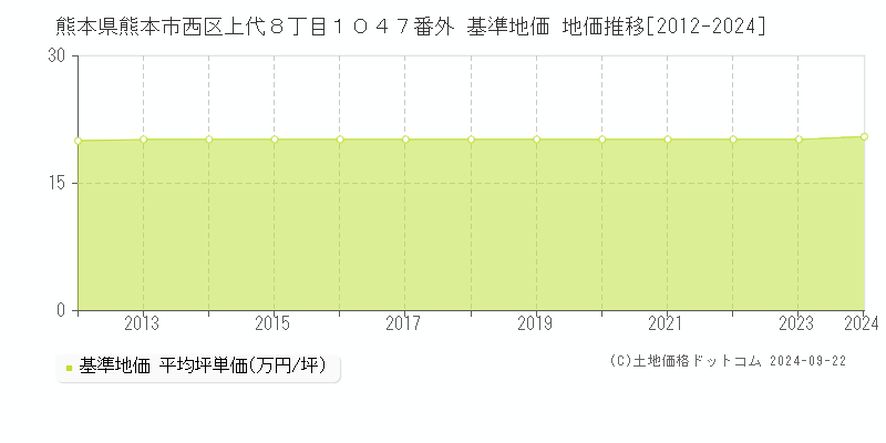 熊本県熊本市西区上代８丁目１０４７番外 基準地価 地価推移[2012-2024]