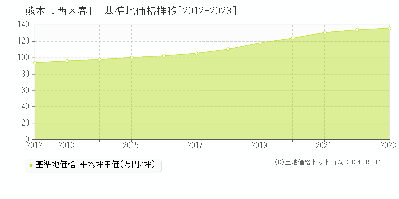 春日(熊本市西区)の基準地価格推移グラフ(坪単価)[2012-2023年]