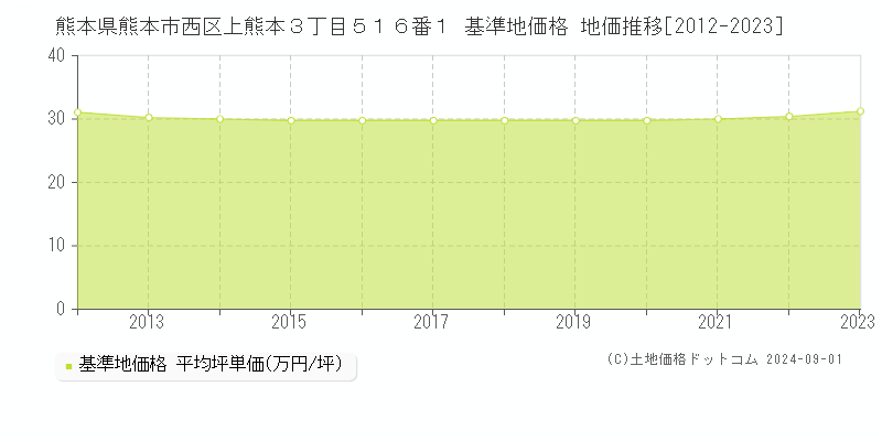 熊本県熊本市西区上熊本３丁目５１６番１ 基準地価格 地価推移[2012-2023]