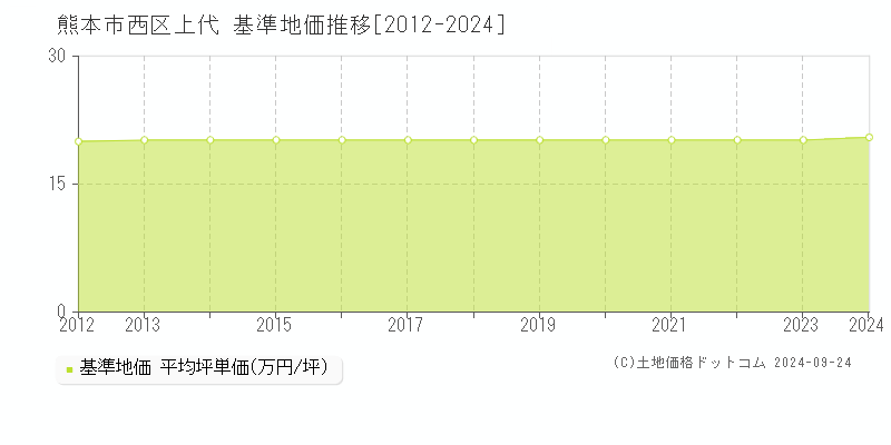 上代(熊本市西区)の基準地価格推移グラフ(坪単価)[2012-2023年]