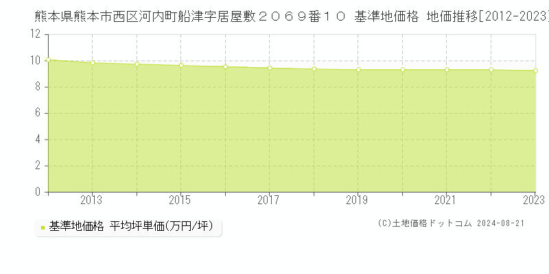 熊本県熊本市西区河内町船津字居屋敷２０６９番１０ 基準地価格 地価推移[2012-2023]