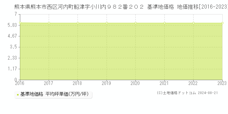 熊本県熊本市西区河内町船津字小川内９８２番２０２ 基準地価格 地価推移[2016-2023]