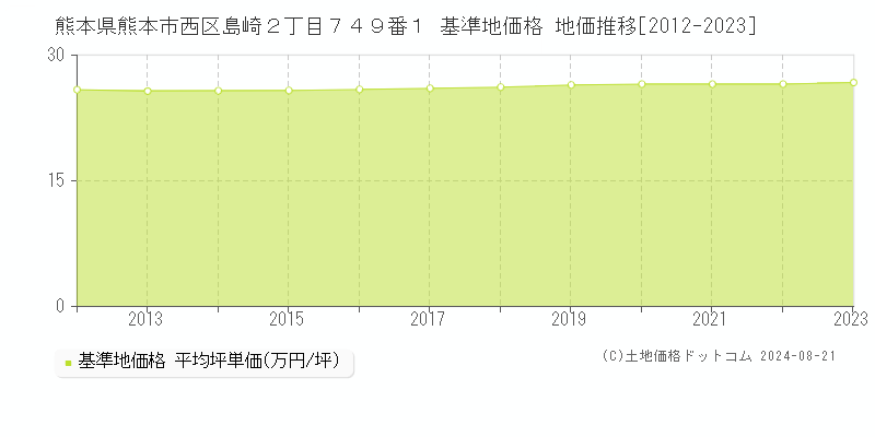 熊本県熊本市西区島崎２丁目７４９番１ 基準地価格 地価推移[2012-2023]