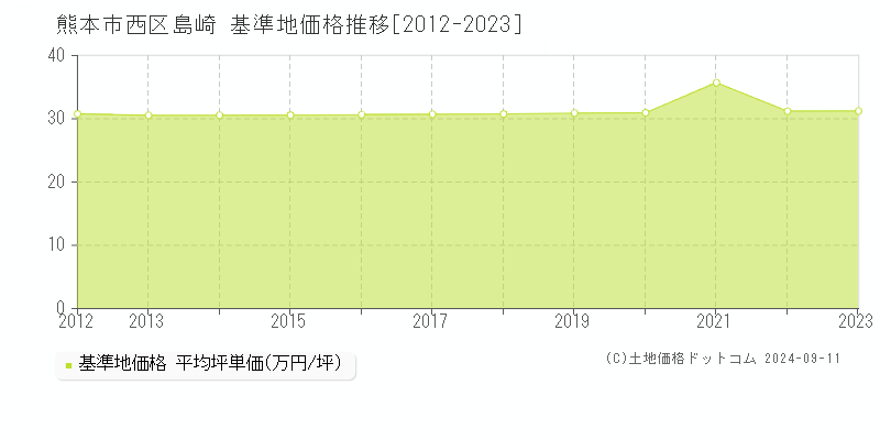 島崎(熊本市西区)の基準地価格推移グラフ(坪単価)[2012-2023年]