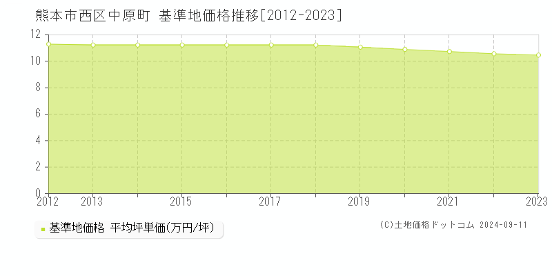 中原町(熊本市西区)の基準地価格推移グラフ(坪単価)[2012-2023年]