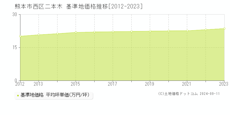 二本木(熊本市西区)の基準地価格推移グラフ(坪単価)[2012-2023年]