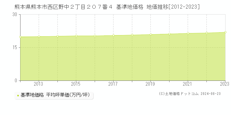 熊本県熊本市西区野中２丁目２０７番４ 基準地価格 地価推移[2012-2023]