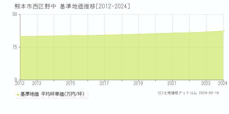 野中(熊本市西区)の基準地価格推移グラフ(坪単価)[2012-2023年]