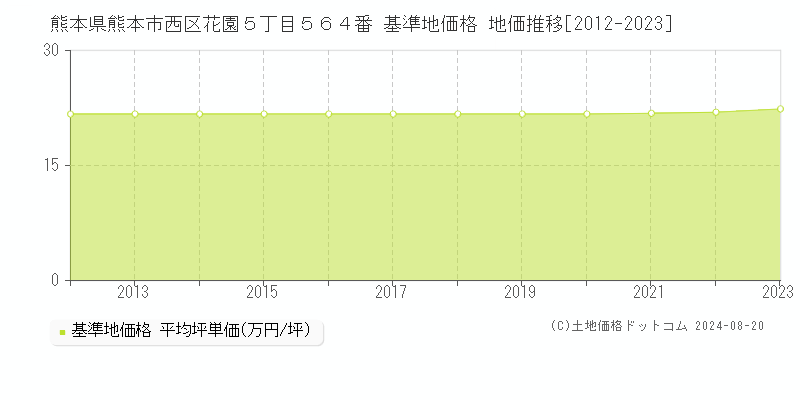 熊本県熊本市西区花園５丁目５６４番 基準地価格 地価推移[2012-2023]