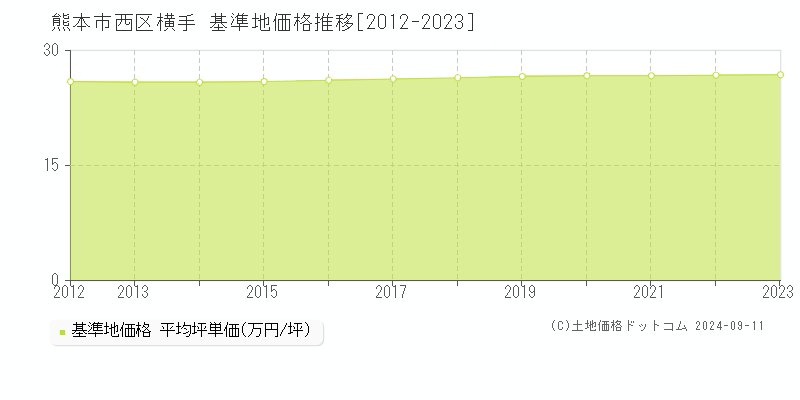 横手(熊本市西区)の基準地価推移グラフ(坪単価)[2012-2024年]