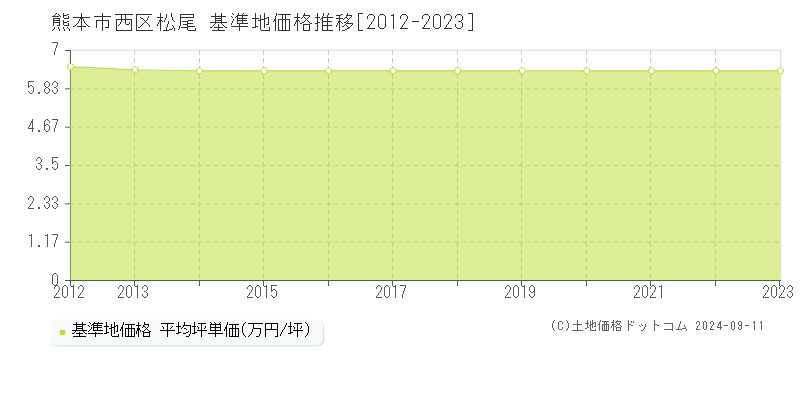 松尾(熊本市西区)の基準地価格推移グラフ(坪単価)[2012-2023年]