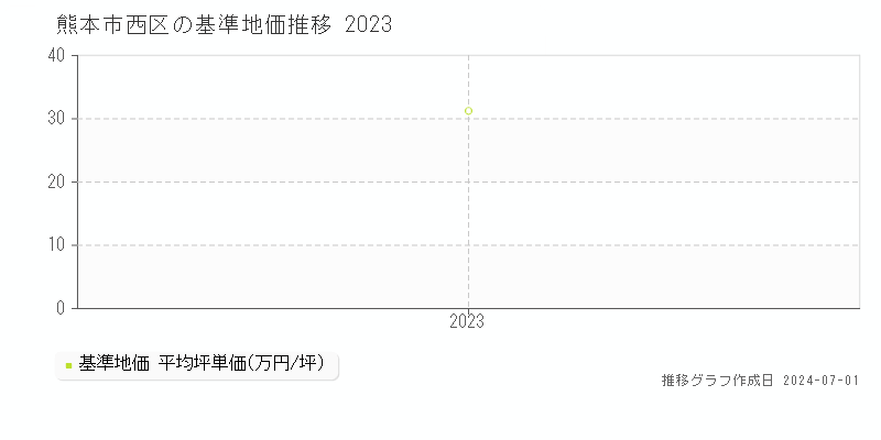 熊本市西区の基準地価推移グラフ 