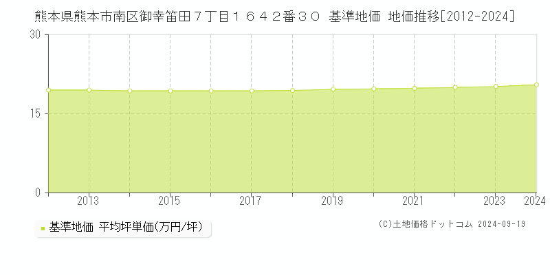 熊本県熊本市南区御幸笛田７丁目１６４２番３０ 基準地価 地価推移[2012-2024]