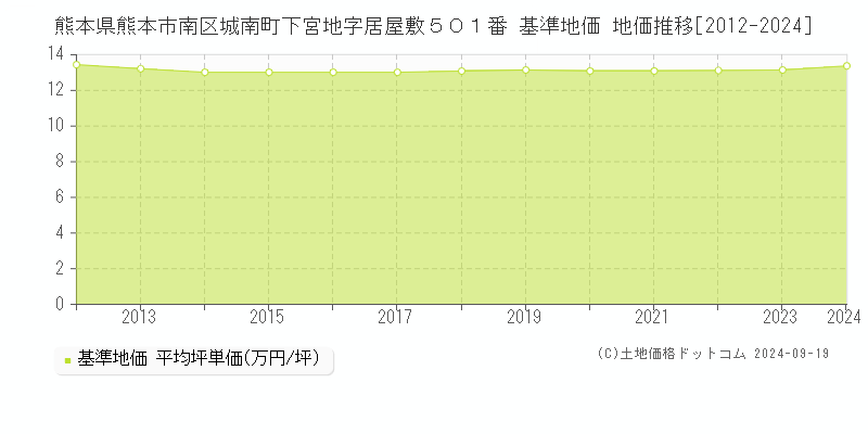 熊本県熊本市南区城南町下宮地字居屋敷５０１番 基準地価 地価推移[2012-2024]