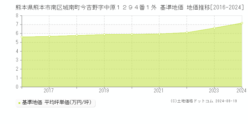 熊本県熊本市南区城南町今吉野字中原１２９４番１外 基準地価 地価推移[2016-2024]