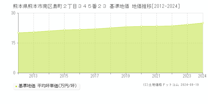 熊本県熊本市南区島町２丁目３４５番２３ 基準地価 地価推移[2012-2024]