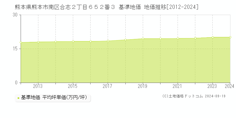 熊本県熊本市南区合志２丁目６５２番３ 基準地価 地価推移[2012-2024]